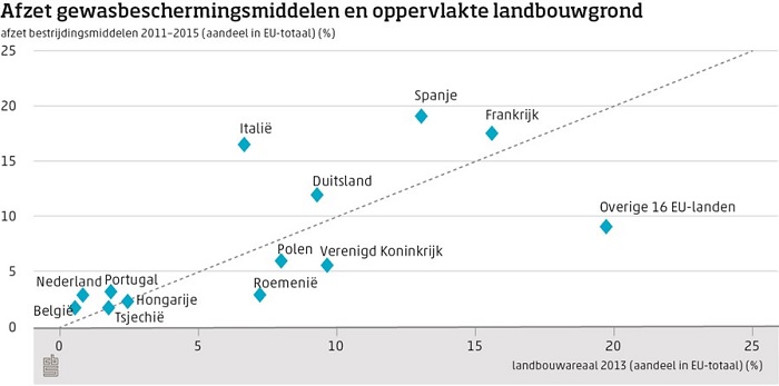 afzet gewasbeschermingsmiddelen