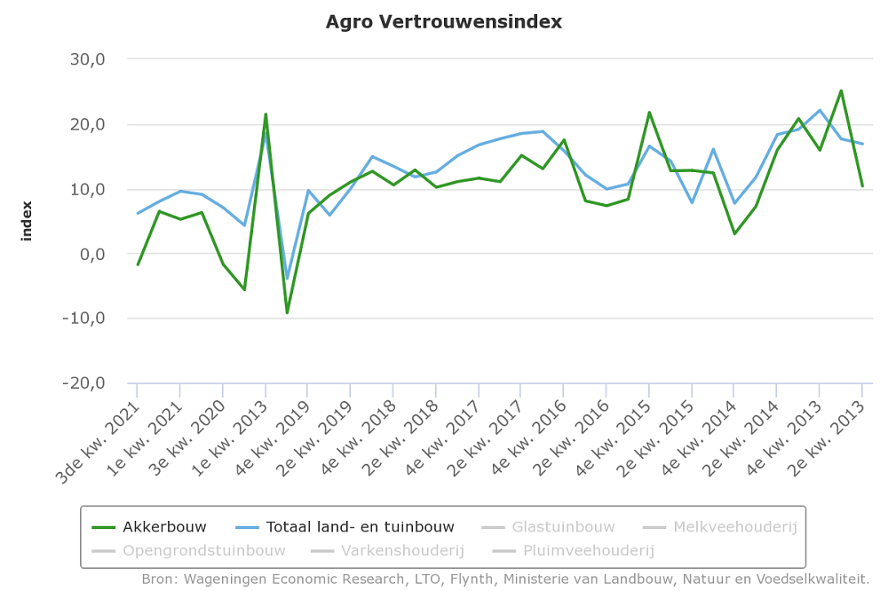 Meer pessimisten dan optimisten onder akkerbouwers