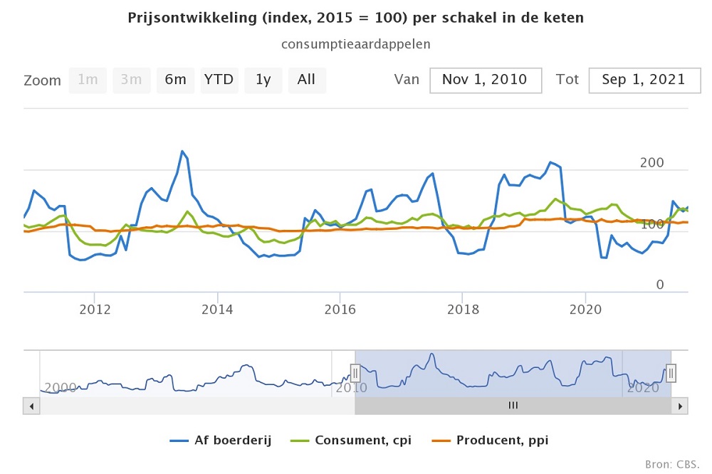 Afvlakkende aardappelprijzen voor consument en teler