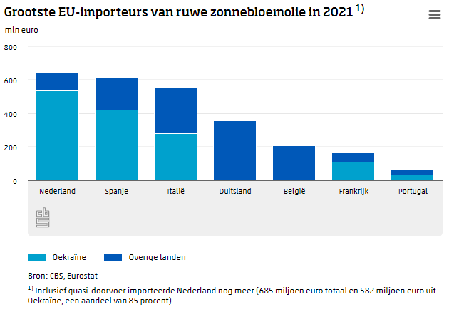 84 procent van ingevoerde zonnebloemolie in 2021 kwam uit Oekraïne