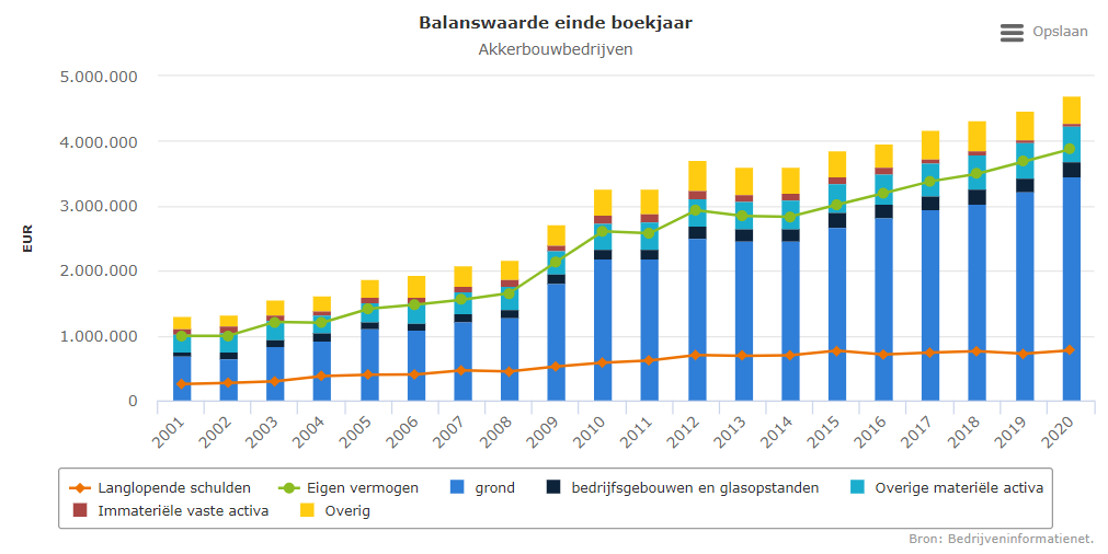 Solvabiliteit relatief hoog