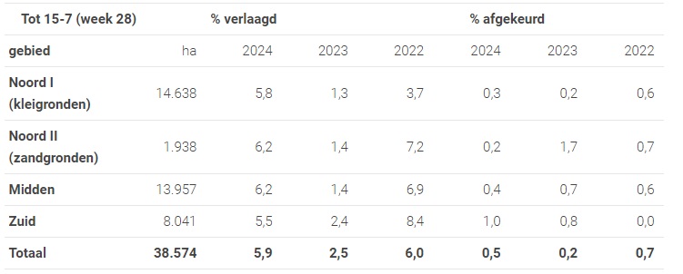 Verlagingspercentage in veldkeuring is toegenomen tot 5,91 procent