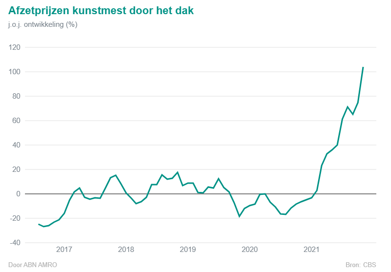 ABN AMRO: 'Explosieve stijging kosten vertraagt groei agrarische sector'