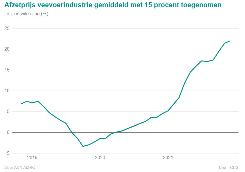 ABN AMRO: 'Explosieve stijging kosten vertraagt groei agrarische sector'