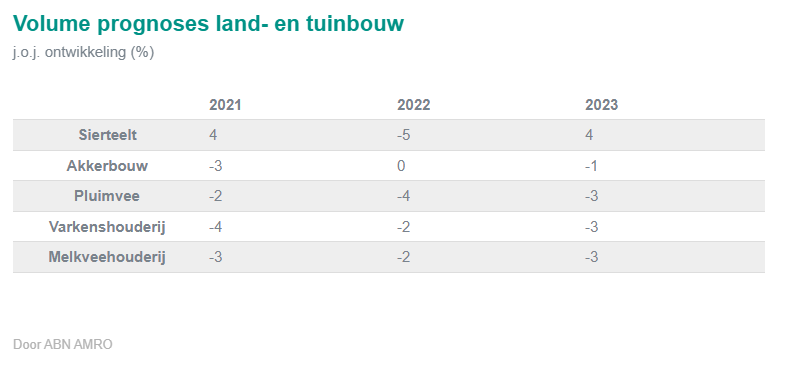 ABN AMRO: 'Explosieve stijging kosten vertraagt groei agrarische sector'