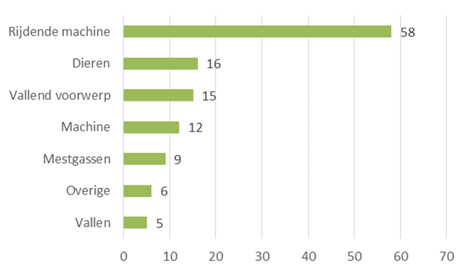 Dodelijke ongevallen tijdens het werk in  de agrarische sector in 2021