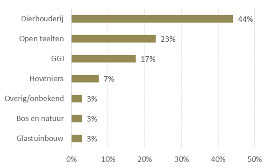 Dodelijke ongevallen tijdens het werk in  de agrarische sector in 2021